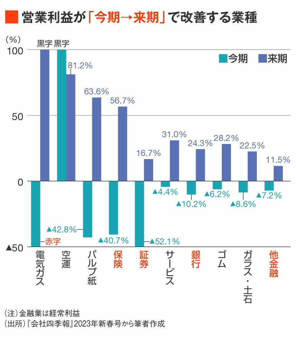 四季報新春号でわかった「2023年に大活躍する業種と銘柄」|会社四季報オンライン