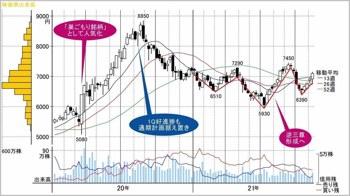 業績は上振れ含み、「逆三尊」で株価底入れ期待の小売り株|会社四季報オンライン