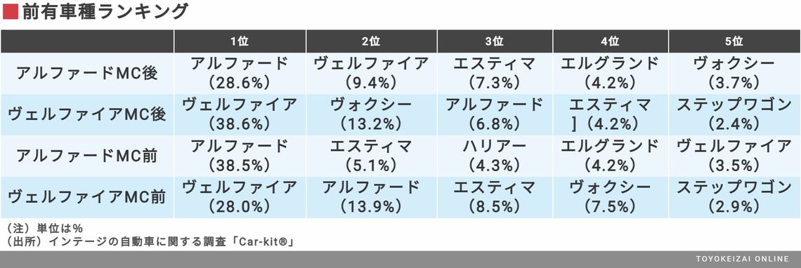 平均購入額530万円 アル ヴェル 購入者の実態 トレンド 東洋経済オンライン 社会をよくする経済ニュース