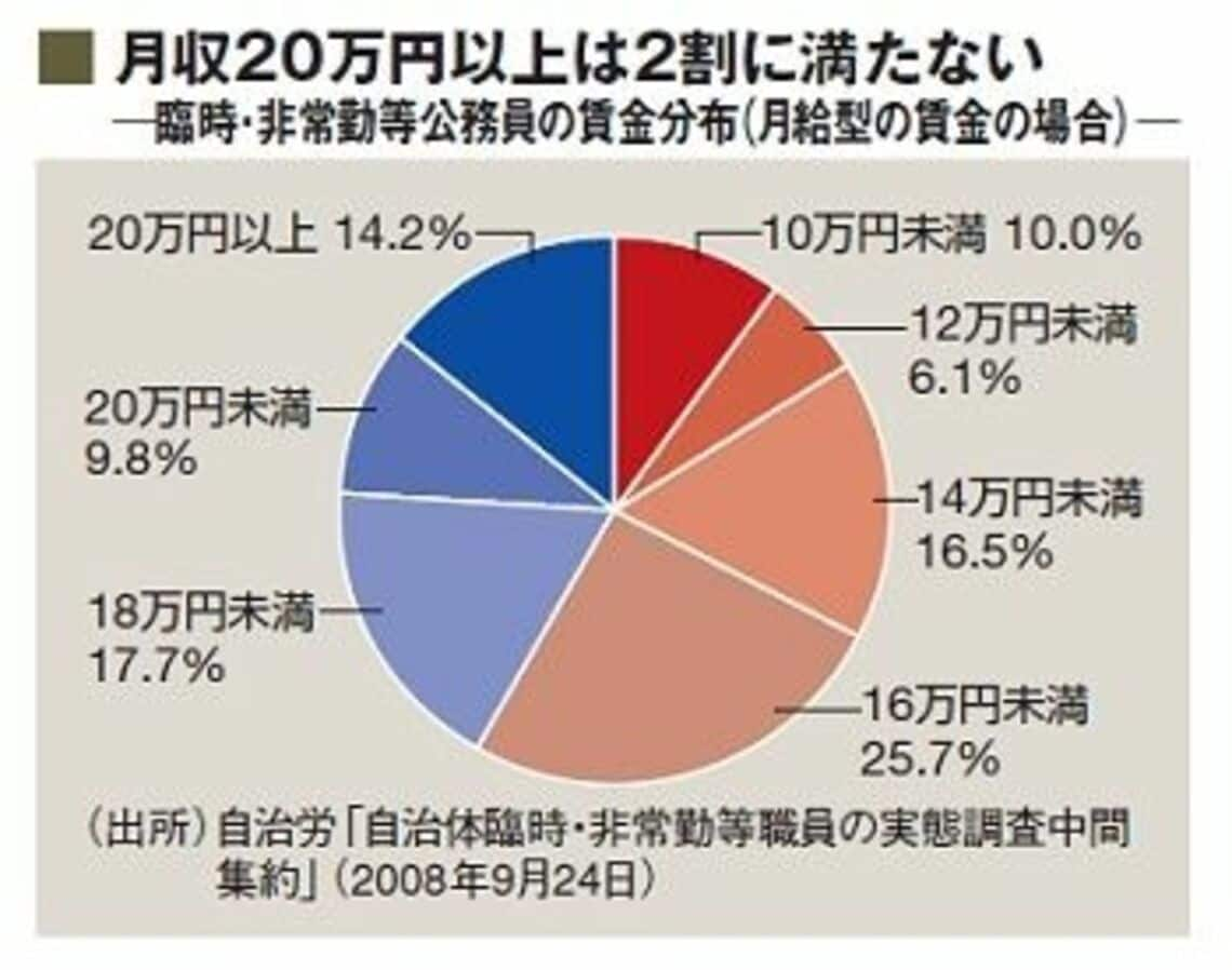 非正規公務員の不条理、安月給で昇給・昇進もないが、責任は正規並みも《特集・自治体荒廃》 | オリジナル | 東洋経済オンライン