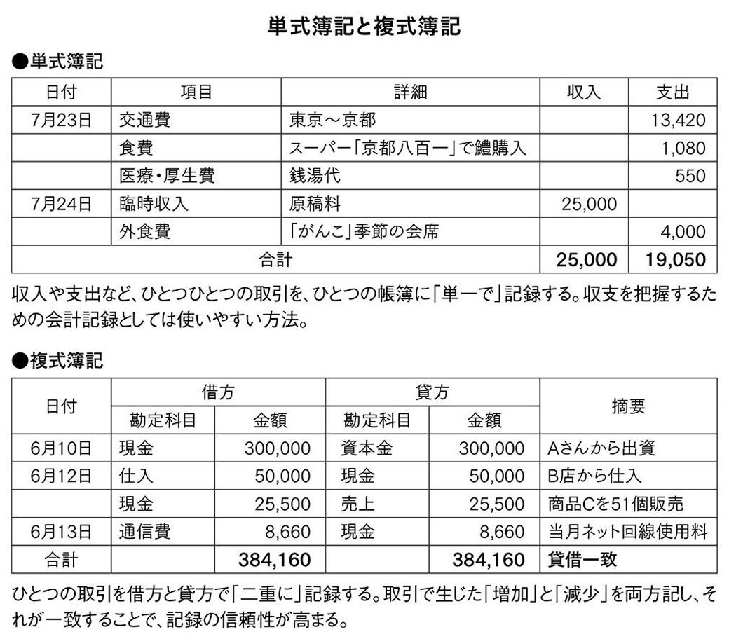 単式簿記と複式簿記
