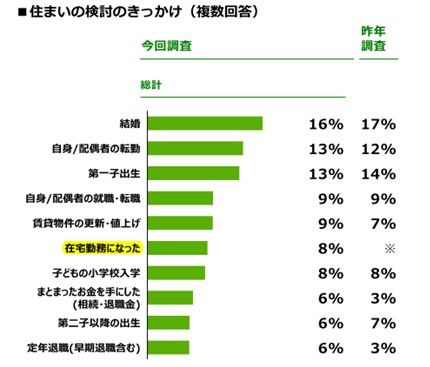 出典：リクルート住まいカンパニー「コロナ禍を受けた『住宅購入・建築検討者』調査（首都圏）」より「住まいの検討のきっかけ」結果上位10までを抜粋