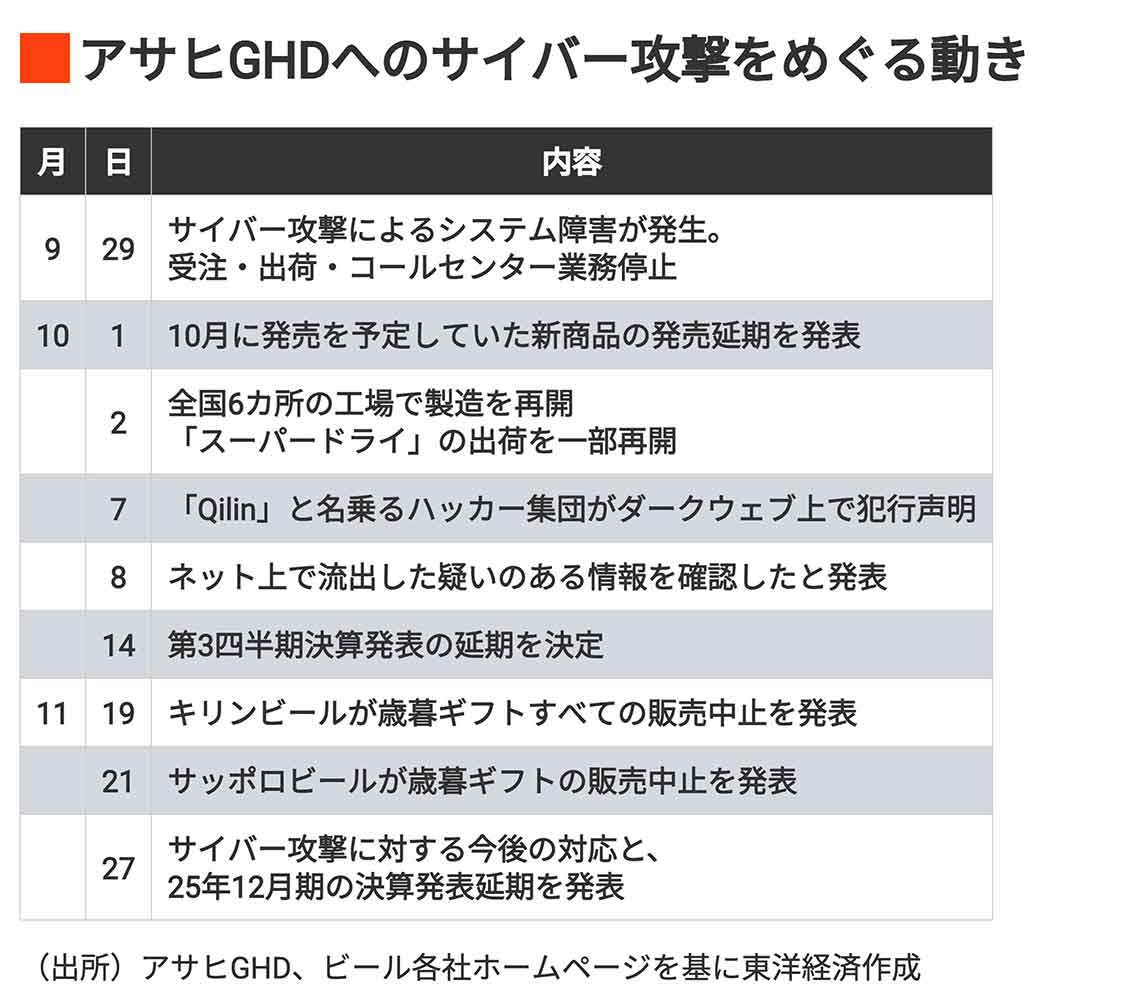 アサヒGHDへのサイバー攻撃をめぐる動き