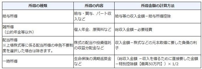 確定申告が必要な所得の種類