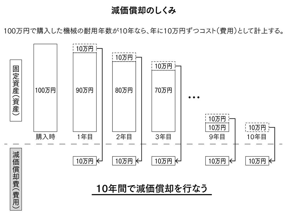 減価償却のしくみの図解