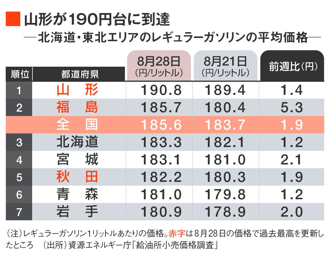 ガソリン