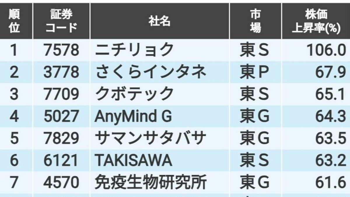 四季報23年夏号｢発売1カ月後の株価値上がり率｣TOP20｜会社四季報