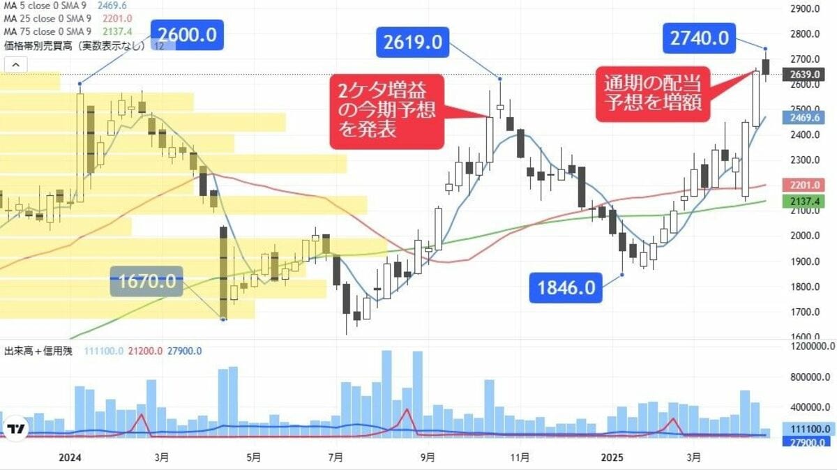 円高｣超歓迎､13期連続増配＆9期連続増益中の内需株｜会社四季報オンライン