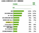 出典：リクルート住まいカンパニー「コロナ禍を受けた『住宅購入・建築検討者』調査（首都圏）」より「住まいの検討のきっかけ」結果上位10までを抜粋