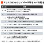 アサヒGHDへのサイバー攻撃をめぐる動き