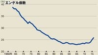 エンゲル係数の急上昇は何を意味するのか 消費を増やし経済を安定化させるためには？