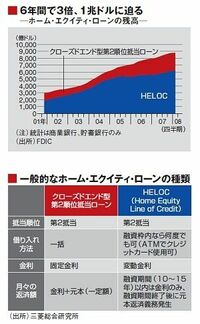 住宅含み担保で残高１００兆円　ホーム・エクイティ・ローンは新たな不良債権の火薬庫か