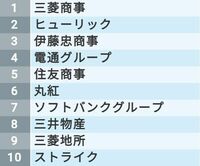 ｢社員の時給が高い会社｣ランキングトップ100 1位は時給8000円超､年収÷年労働時間で算出