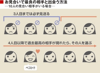 お見合いは 何人目から本気を出すべきか インセンティブの作法 東洋経済オンライン 社会をよくする経済ニュース