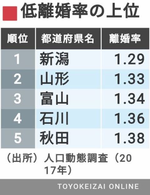 結婚持続率 が高い地域と低い地域の大差 ソロモンの時代 結婚しない人々の実像 東洋経済オンライン 社会をよくする経済ニュース