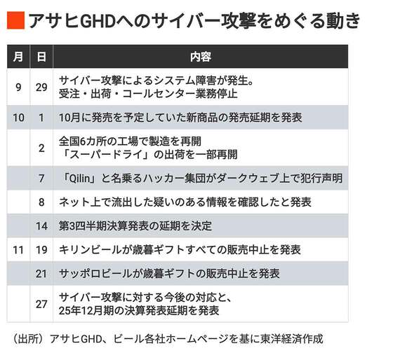 アサヒGHDへのサイバー攻撃をめぐる動き
