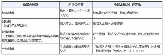 確定申告が必要な所得の種類