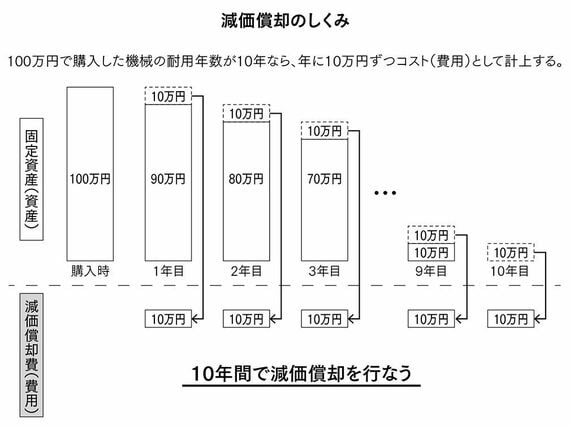 減価償却のしくみの図解