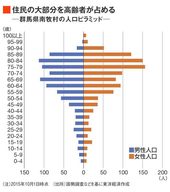 群馬県南牧村の人口ピラミッド