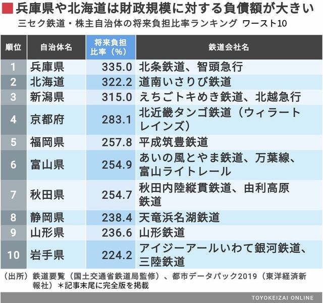 三セク鉄道 株主自治体 財政危険度ランキング ローカル線 公共交通 東洋経済オンライン 社会をよくする経済ニュース