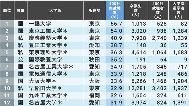 最新 有名企業への就職に強い大学 トップ0校 本当に強い大学 東洋経済オンライン 社会をよくする経済ニュース