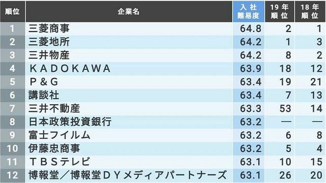 入社が難しい有名企業 ランキングtop0社 就職四季報プラスワン 東洋経済オンライン 社会をよくする経済ニュース