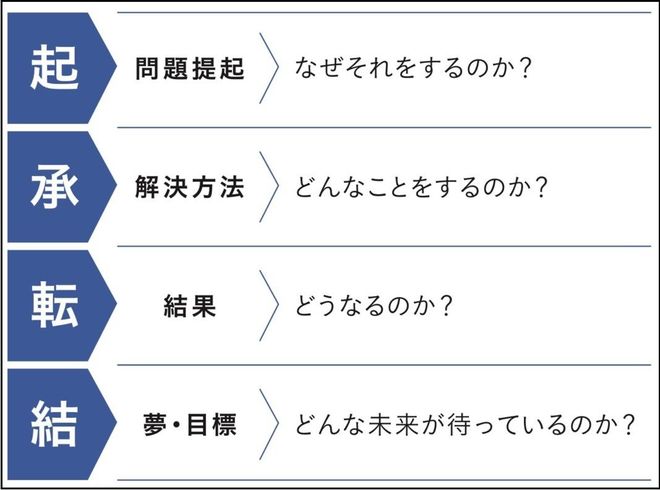 意味 起承転結 【起承転結(きしょうてんけつ)】の意味と例文と使い方│「四字熟語のススメ」では読み方・意味・由来・使い方に会話例を含めて徹底解説。