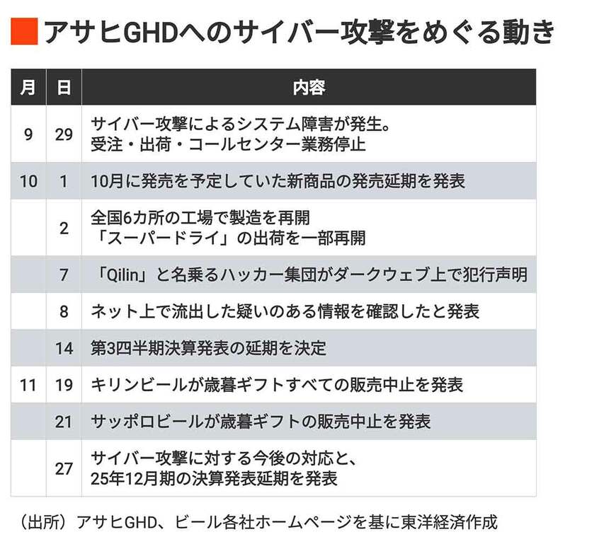 アサヒGHDへのサイバー攻撃をめぐる動き
