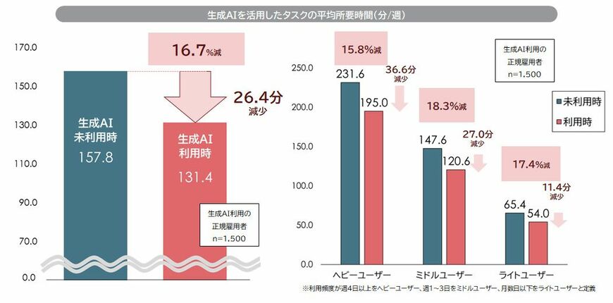 生成AI利用率、業務時間削減の有無