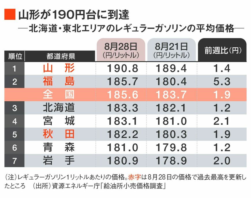 ガソリン