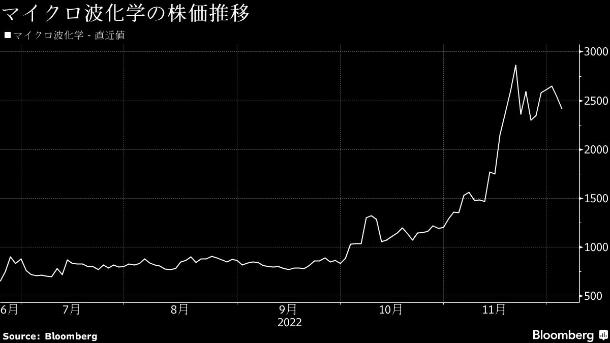 マイクロ波化学の株上昇率､今四半期で首位になったワケ｜会社四季報オンライン