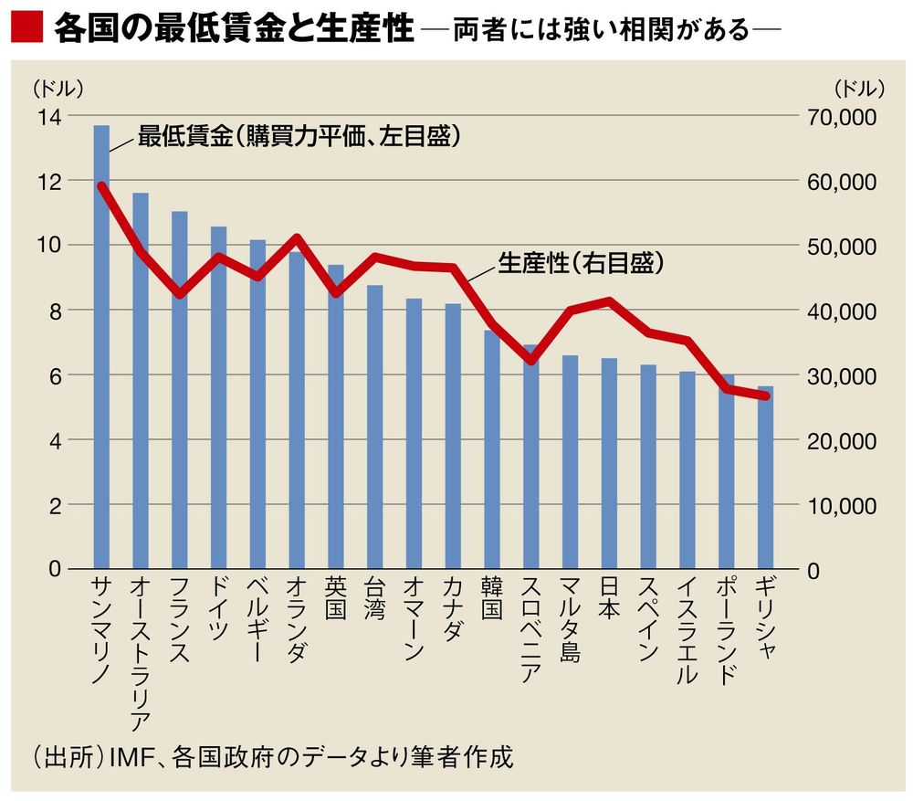 ｢低すぎる最低賃金｣が日本の諸悪の根源だ     2020年の適切な最低賃金は1313円