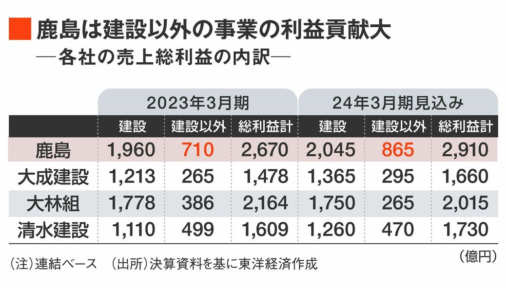 ゼネコン業界で｢鹿島の独り勝ち｣が当面続きそうなワケ｜会社四季報
