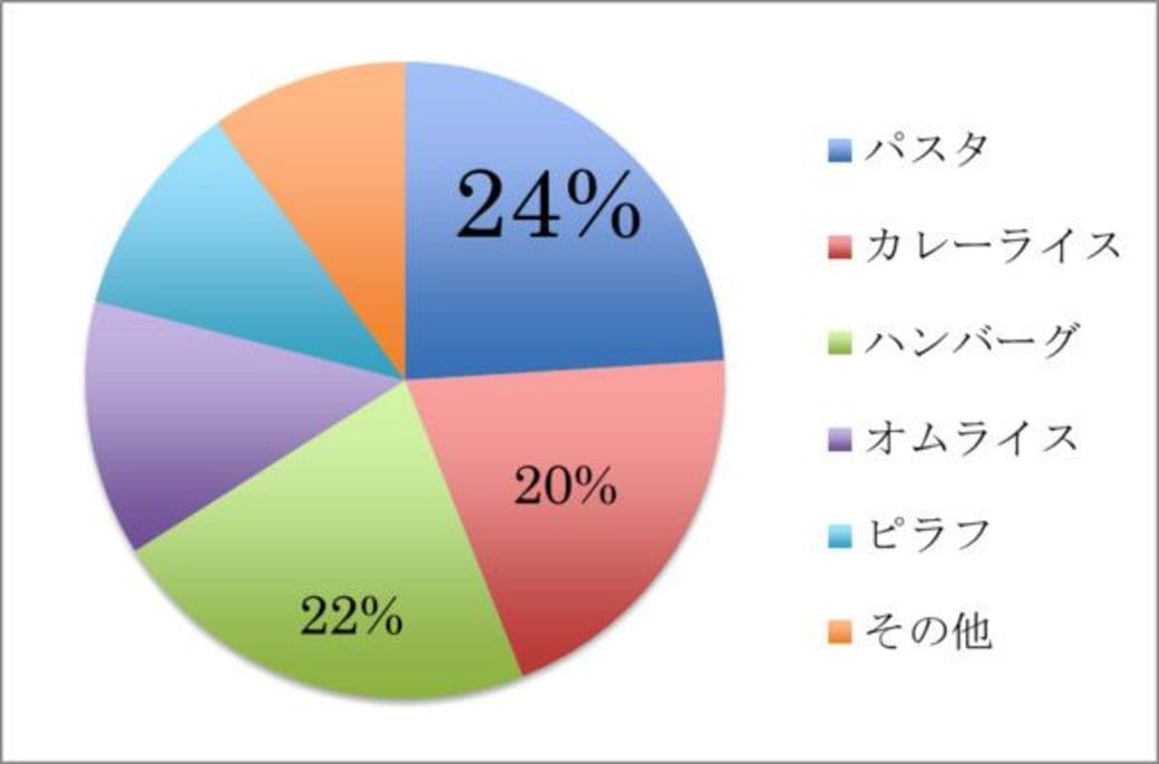 ダメな人は 円グラフ の使い方が残念すぎる 幻冬舎plus 東洋経済オンライン 経済ニュースの新基準