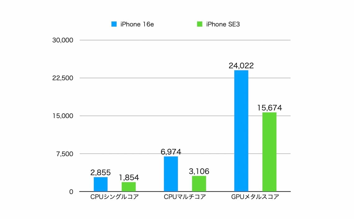 この差を見ると、iPhone SE（第3世代）を買う気にはなれない。iPhone 16eの性能は圧倒的だ（写真：筆者撮影）