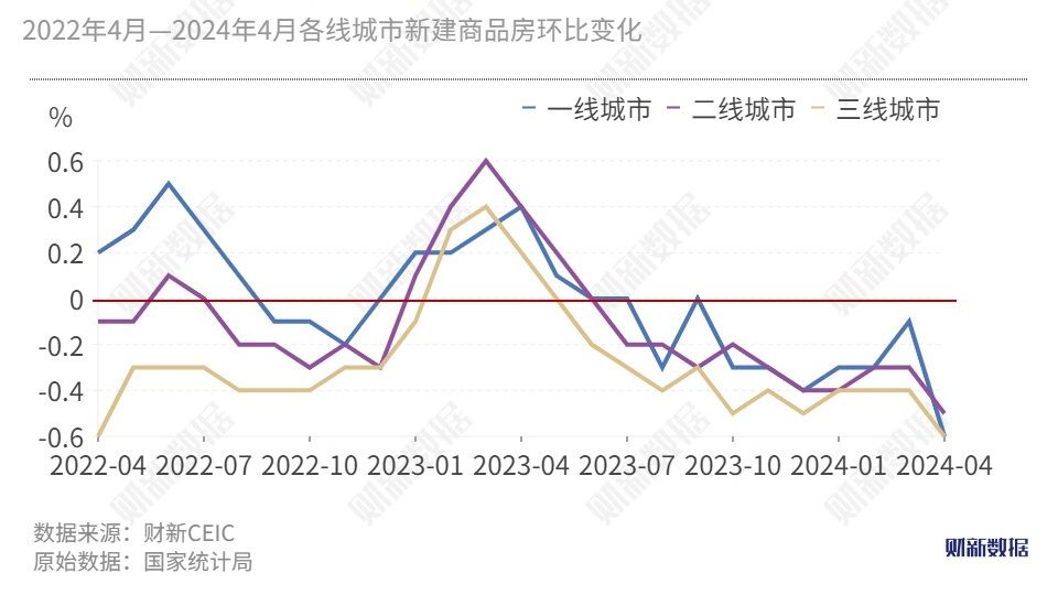 中国の新築住宅価格は2023年の後半以降、前月比マイナスを記録し続けている（グラフ：国家統計局のデータを基に財新が作成）