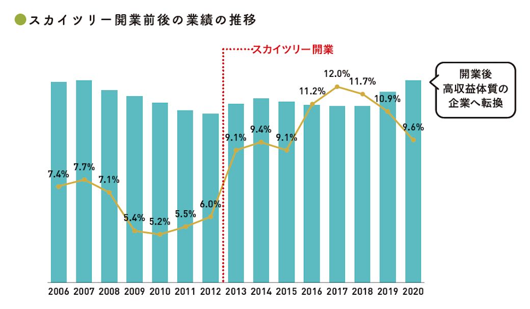 ※各年3月期の有価証券報告書をもとに作成／出典：『会計クイズを解くだけで財務3表がわかる 世界一楽しい決算書の読み方［実践編］』