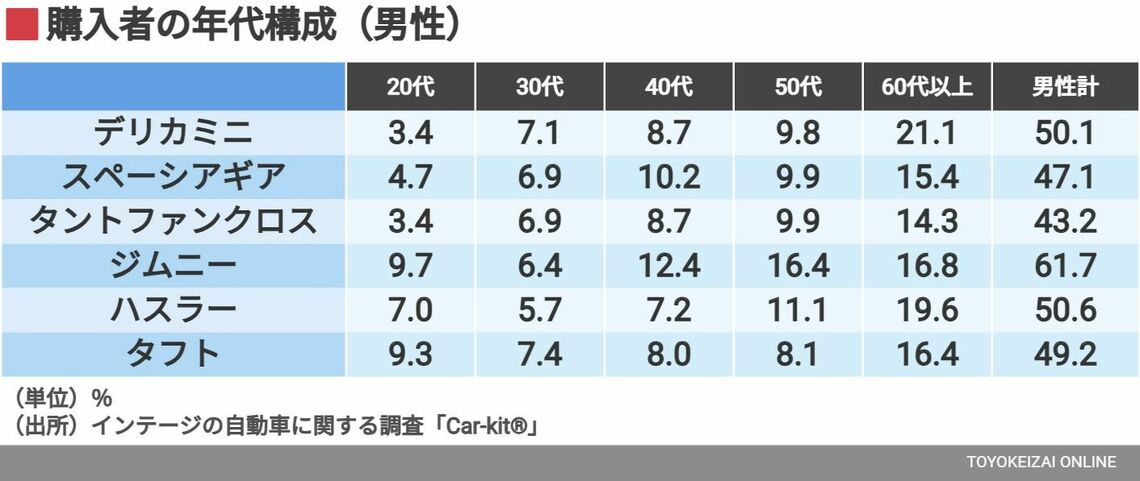 購入者の年代構成男性
