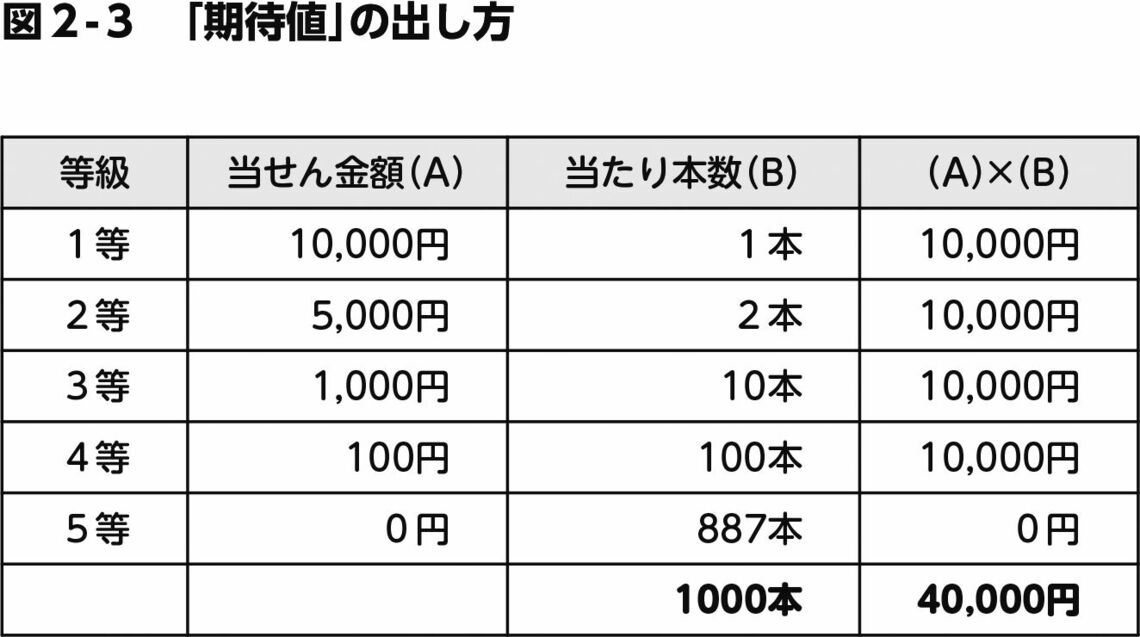 （画像：『はじめての統計学 レジの行列が早く進むのは、どっち!?』）