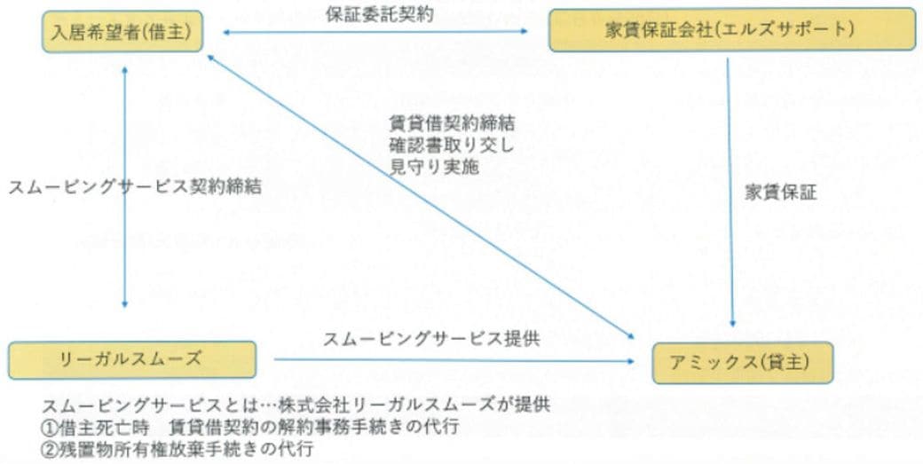 アミックスの見守り事務委任契約のスキーム。家賃保証、見守りサービスに必要な器具の提供と運用、死後事務委任契約がセットになっていて、入居者もオーナーも安心できる（画像提供／アミックス）