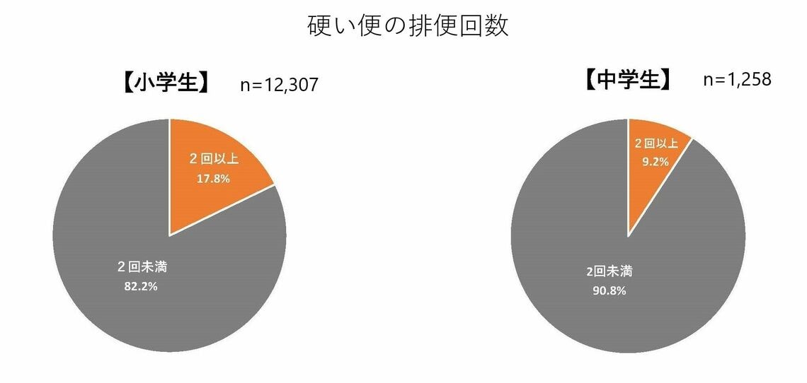 硬い便が2回以上だった割合（出典：NPO法人日本トイレ研究所「小・中学生の排便記録2023」）