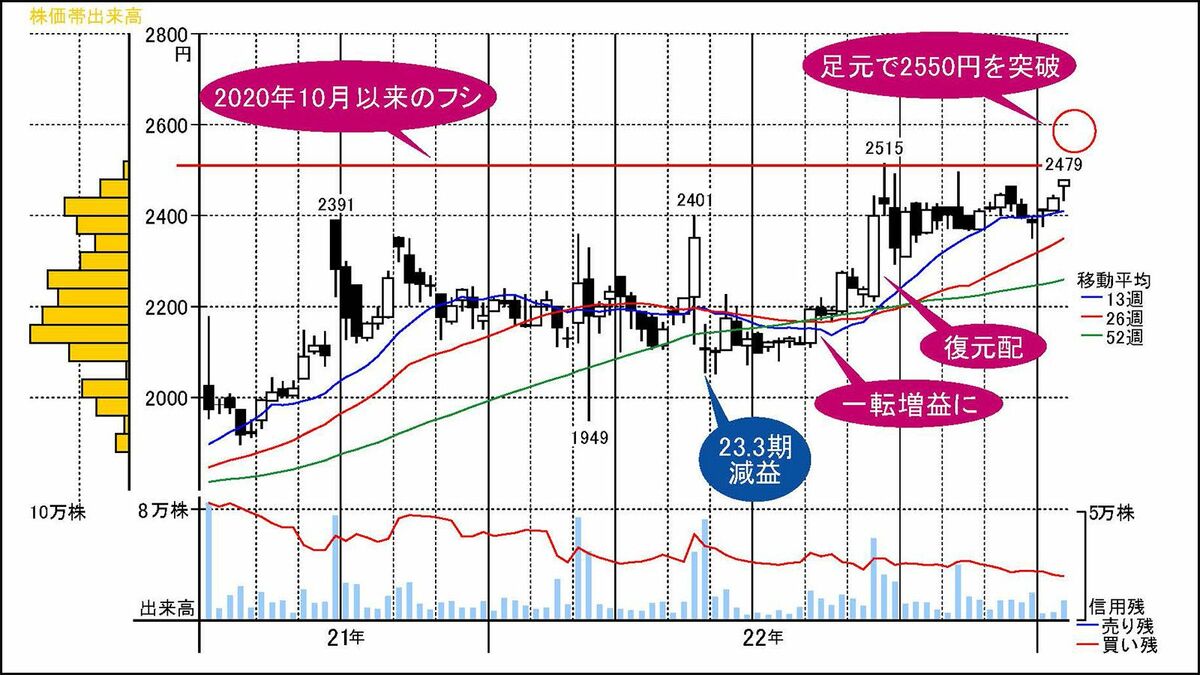 Pg 株価 チャート (99) 사진