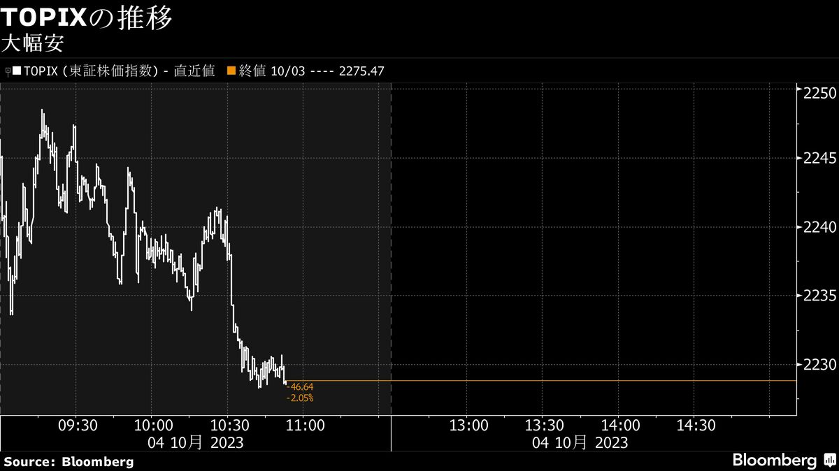 4日午前の日経平均は一時600円超の下落､4カ月ぶり安値更新｜会社四季報オンライン