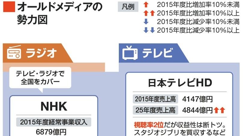 テレビ･新聞･ラジオ･雑誌の｢業界地図｣､2015年度と25年度の売上高や部数を比較､業界内の明暗が一目瞭然 | ビジネス | 東洋経済オンライン