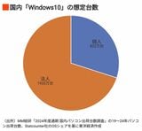 国内「Windows10」の想定台数