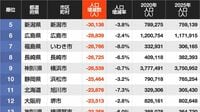 2020→2025年｢人口減少数が大きい自治体｣ランキング…5位新潟市､4位神戸市､ではトップ3は？