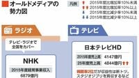テレビ･新聞･ラジオ･雑誌の｢業界地図｣､2015年度と25年度の売上高や部数を比較､業界内の明暗が一目瞭然
