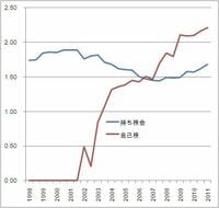 1．68％--国内上場企業における従業員持ち株会の株式保有比率《気になる数字》