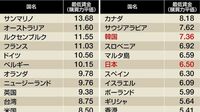 ｢低すぎる最低賃金｣が日本の諸悪の根源だ 2020年の適切な最低賃金は1313円