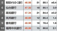 25年3月期決算を収益力､健全性､運用力で判定｡最新版!地銀｢ジリ貧｣ランキング・ワースト10行